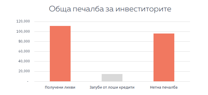 Обща печалба за инвеститорите